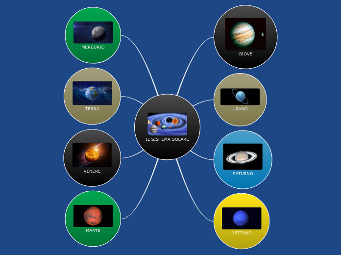 Il Sistema Solare Mind Map